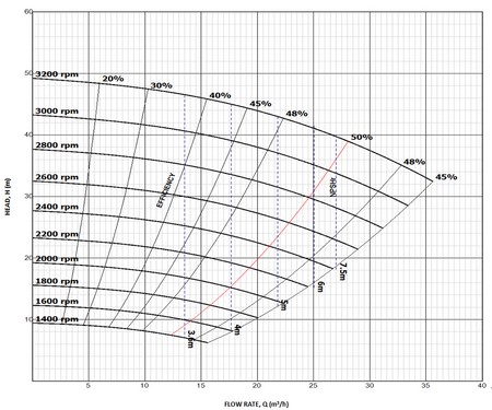 Heavy Duty Rubber Lined Slurry Pump