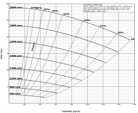 Heavy Duty Slurry Pump